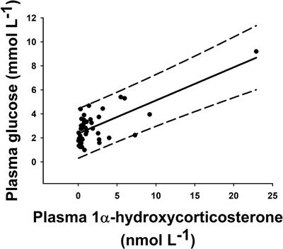 Plasma 1α-Hydroxycorticosterone as Biomarker for Acute Stress in Catsharks (Scyliorhinus canicula)